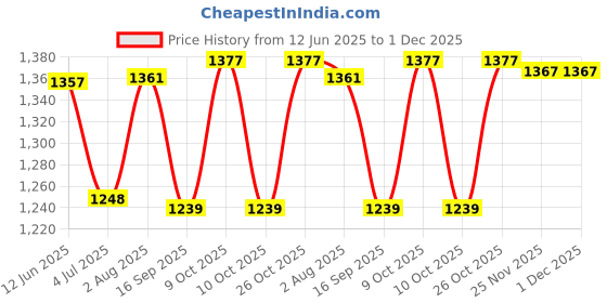 flipkart.com karrier 50 L Gym Duffel Bag - Black - Black karrier Price History Graph from 12 Jun 2025 to 1 Dec 2025