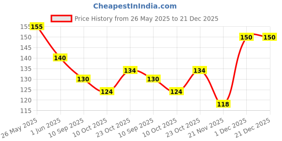 flipkart.com karro High quality Wooden coins for carrom board Carrom Pawns karro Price History Graph from 26 May 2025 to 21 Dec 2025