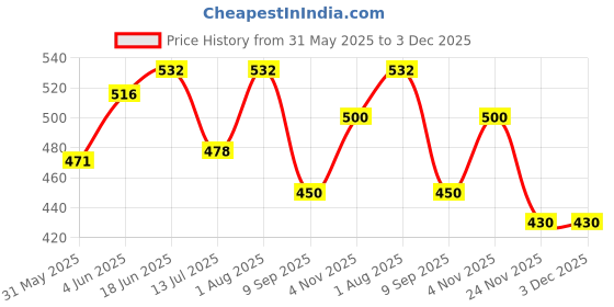 flipkart.com karru krafft Terracotta Miniature Kitchen Set Black karru krafft Price History Graph from 31 May 2025 to 2 Dec 2025