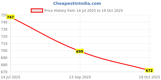 flipkart.com karsun Slip On For Men karsun Price History Graph from 14 Jul 2025 to 19 Oct 2025