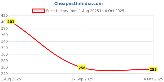 flipkart.com Karsw Digital Luggage Weighing Scale Lcd Screen 50Kg Weight Capacity C211QA Weighing Scale Price History Graph from 1 Aug 2025 to 4 Oct 2025