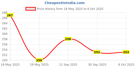 flipkart.com Karsw Hanging Scale, Lcd Screen 50Kg Portable Electronic Digital Weight Scale C520QA Weighing Scale Price History Graph from 18 May 2025 to 6 Oct 2025