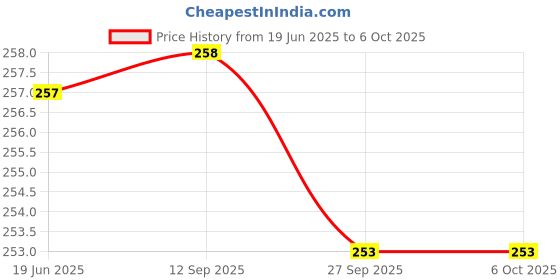 flipkart.com Karsw WH-A08 Weighing Scale Up-to 50 kg with LCD Display Weighing Scale Price History Graph from 19 Jun 2025 to 6 Oct 2025