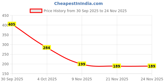 flipkart.com kartaharta 2 pcs Stainless Steel Round Egg Steamer Rack Heatproof Stackable 7 Holes 98 Egg Cooker kartaharta Price History Graph from 30 Sep 2025 to 24 Nov 2025