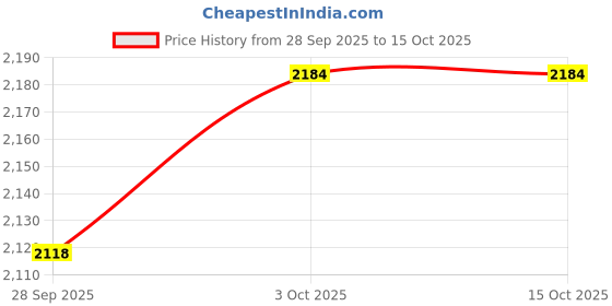 flipkart.com kartaharta 214 Waffle Maker kartaharta Price History Graph from 28 Sep 2025 to 14 Oct 2025