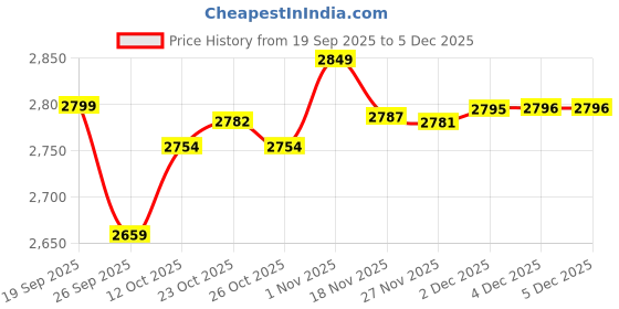 flipkart.com kartaharta Baby Playpen with Ball – Portable Play Yard (Black) Cot kartaharta Price History Graph from 19 Sep 2025 to 5 Dec 2025