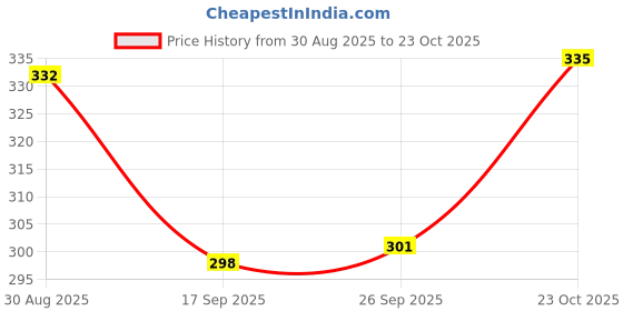flipkart.com KARTASYA 180 HANKERCHIEF SET OF 12 ["White"] Handkerchief Price History Graph from 30 Aug 2025 to 23 Oct 2025