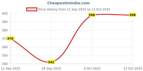 flipkart.com kartasya Oil and Wax Heater kartasya Price History Graph from 11 Sep 2025 to 13 Oct 2025