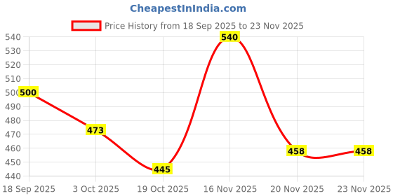 flipkart.com kartasya Rat Trap Cage Reusable Smart Mouse Trap Cage Rodent Trap Live Trap Live Trap kartasya Price History Graph from 18 Sep 2025 to 23 Nov 2025