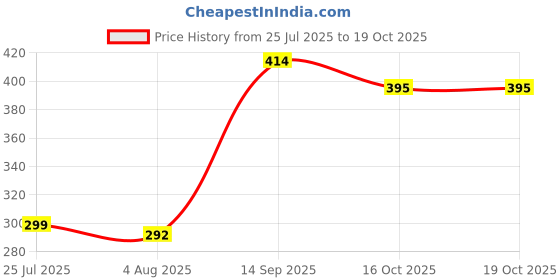 flipkart.com kartavya Capsule Umbrella UV Protection Umbrella For Travelling Rain Umbrella Umbrella kartavya Price History Graph from 25 Jul 2025 to 19 Oct 2025
