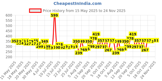 flipkart.com kartavya Naylon 4-Fold Travel Capsule Umbrella UV Protection Umbrella For Travelling Rain Umbrella kartavya Price History Graph from 15 May 2025 to 24 Nov 2025