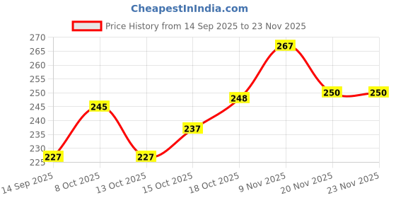 flipkart.com kartavya Round Bamboo, Rubber Coaster Set kartavya Price History Graph from 14 Sep 2025 to 22 Nov 2025