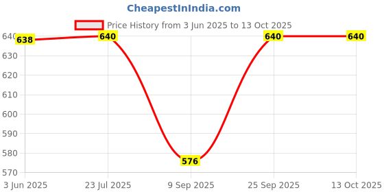 flipkart.com kartavya Solid Men Three Fourths kartavya Price History Graph from 3 Jun 2025 to 13 Oct 2025