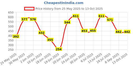 flipkart.com kartavya traders Asfour Crystal Gold Jhoomar (Chandelier Light) For Home Decor & Living Hall Size 160MM Chandelier Ceiling Lamp kartavya traders Price History Graph from 25 May 2025 to 12 Oct 2025