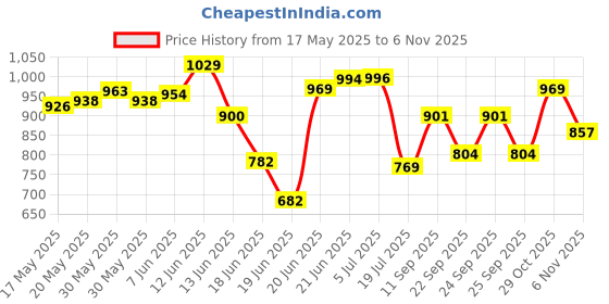 flipkart.com kartavya traders KB Traders Golden Ceiling Jhoomar/Chandelier light. Size 260 MM Chandelier Ceiling Lamp kartavya traders Price History Graph from 17 May 2025 to 6 Nov 2025