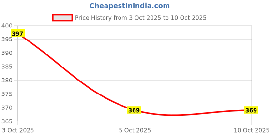 flipkart.com kartcity 3Pcs HSS Step Drill Bit Set 4-12/4-20/4-32mm Titanium Coated Step Drill Bit 3Pcs HSS Step Drill Bit Set 4-12/4-20/4-32mm Titanium Coated Step Drill Bit kartcity Price History Graph from 3 Oct 2025 to 9 Oct 2025