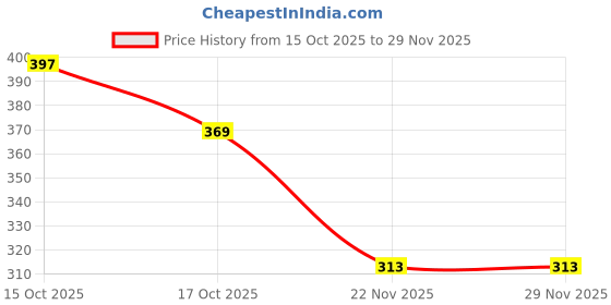 flipkart.com kartcity Drill Bit Sets05 3Pc HSS Step Drill Bit Set Titanium Coated Cone Metal Step Drill Bits Set 4~12mm 4~20mm 4~32mm kartcity Price History Graph from 15 Oct 2025 to 28 Nov 2025