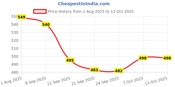 flipkart.com KARTCITY High Powered Green Laser Pointer 650nm, Working Time Over 8000 Hrs Rechargeable Green Laser-303 Pointer Party Pen Disco Light 5 Mile with Battery (650 nm, Green) Price History Graph from 1 Aug 2025 to 12 Oct 2025