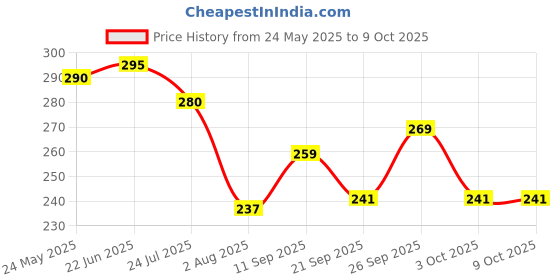 flipkart.com KARTCITY Laser Light Teaching Pen, Green Laser Pointer, High Power Flashlight Price History Graph from 24 May 2025 to 9 Oct 2025