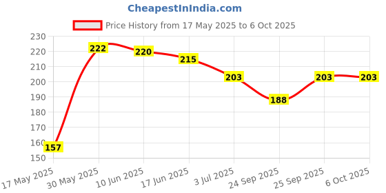 flipkart.com kartcity Mantra Counting Machine Manual Hand Analog Tally Counter kartcity Price History Graph from 17 May 2025 to 5 Oct 2025