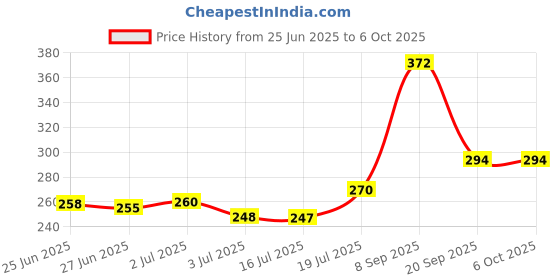 flipkart.com kartcity Manual Digital Tasbih Counter Mantra Counting Machine with Compass Digital Tally Counter kartcity Price History Graph from 25 Jun 2025 to 6 Oct 2025