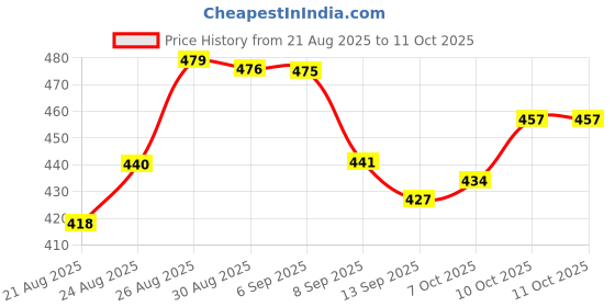 flipkart.com karteur diaper caddy Polyethylene Tereththalate karteur Price History Graph from 21 Aug 2025 to 10 Oct 2025
