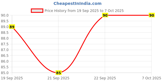 flipkart.com karthik Empty Cutlery Holder Case karthik Price History Graph from 19 Sep 2025 to 6 Oct 2025