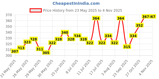 flipkart.com karthika Hair Fall Shampoo Shield With Goodness Of Shikakai and Hibiscus karthika Price History Graph from 23 May 2025 to 3 Nov 2025