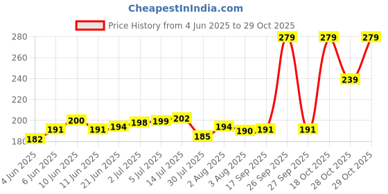 flipkart.com idom Kartik Export Black Tulsi Seeds, Basil for Eating Seed (250 g) Seed idom Price History Graph from 4 Jun 2025 to 28 Oct 2025
