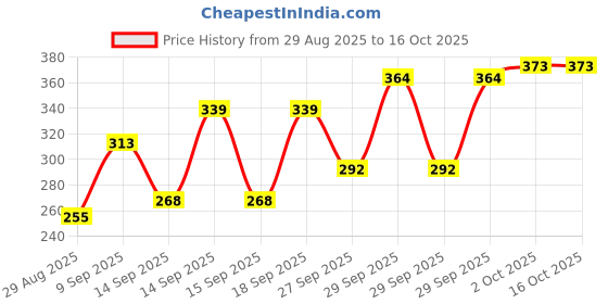flipkart.com kartik export Mahabeera Seeds - Mahabeera Ginjalu - for Knee & Joint Pains Seed kartik export Price History Graph from 29 Aug 2025 to 15 Oct 2025