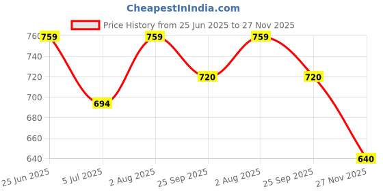 flipkart.com kartikey home decor 3 x 8 feet grass mat Artificial Turf Roll kartikey home decor Price History Graph from 25 Jun 2025 to 27 Nov 2025