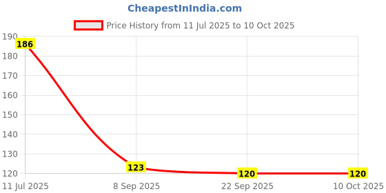 flipkart.com kartmen Fixed Rate Emergency Sign kartmen Price History Graph from 11 Jul 2025 to 9 Oct 2025
