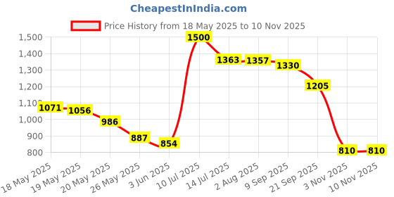 flipkart.com Kartmuch Portable Humidifier Air Cooler Mist Fan Mini Cooler for Home 1 Fan Cooling Pad Price History Graph from 18 May 2025 to 7 Nov 2025