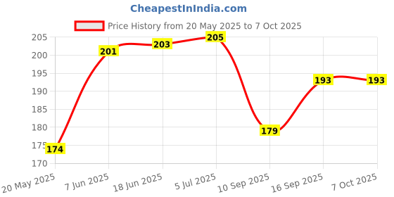 flipkart.com KARTRAY Edge To Edge Tempered Glass for Redmi Note 13 Pro 5G, Redmi Note 13 5G, privacy Glass Price History Graph from 20 May 2025 to 7 Oct 2025