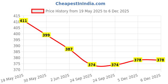 flipkart.com kartual Birthday Party Retun Gift In Bulk |Long Ruler / Scale Ball Game And Puzzel Ruler kartual Price History Graph from 19 May 2025 to 5 Dec 2025