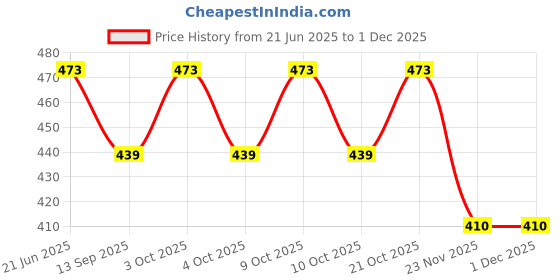 flipkart.com kartual Kids Birthday Party Return Gift In Bulk | Cartoon Design 3D Straw Sipper (4 Pcs) kartual Price History Graph from 21 Jun 2025 to 30 Nov 2025
