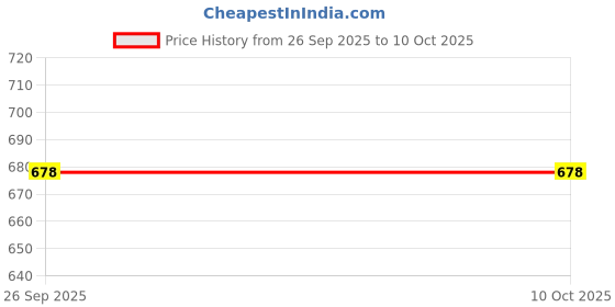 flipkart.com kartual Multi Printed & Print Multi-Color Plastic Straw Sipper Bottle (Pack Of 12) kartual Price History Graph from 26 Sep 2025 to 8 Oct 2025