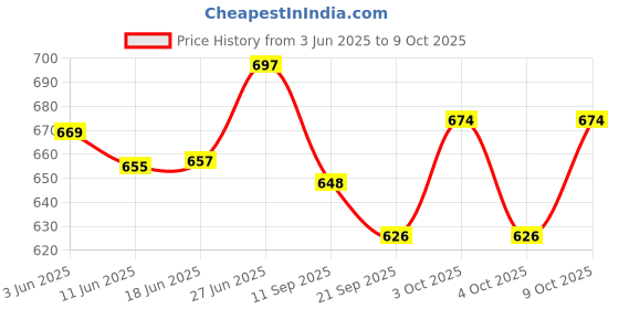flipkart.com kartual Party Return Gift In Bulk | Lunch / Dinner Plate / With Spoon & Fork (6 Pcs)- Plastic kartual Price History Graph from 3 Jun 2025 to 9 Oct 2025
