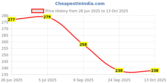flipkart.com kartual Return Gift For Kids / Non Sharpening Stackable Pencil / Push Pencils For Kids Pencil kartual Price History Graph from 26 Jun 2025 to 12 Oct 2025