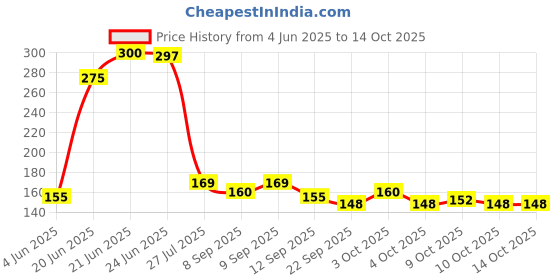 flipkart.com kartual Return Gift For Kids|Scale With Ball Game & Puzzle | School Supply For Student Ruler kartual Price History Graph from 4 Jun 2025 to 14 Oct 2025