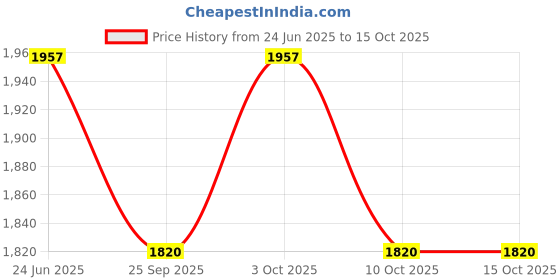flipkart.com kartual Return Gift Item in Bulk For Kids Boys & Girls|3D Look Straw Sipper Cup (24 Pcs) kartual Price History Graph from 24 Jun 2025 to 15 Oct 2025
