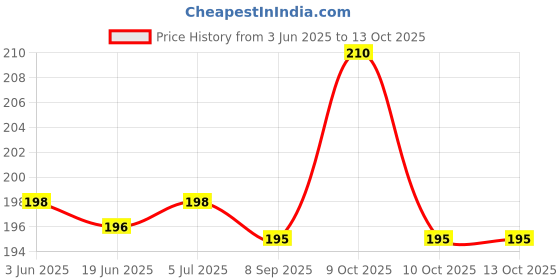 flipkart.com kartual Return Gift Item In Bulk For Kids Boys/Girls | Sipper Bottle with Straw (2 Pcs) kartual Price History Graph from 3 Jun 2025 to 13 Oct 2025