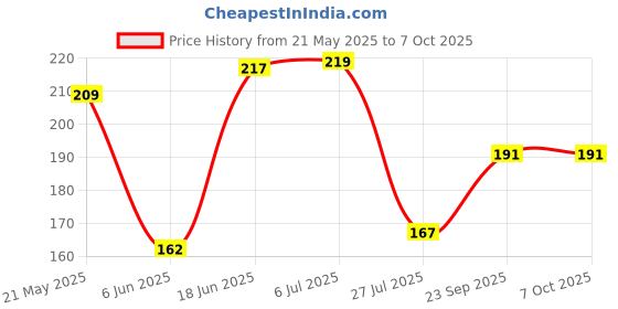 flipkart.com kartual Return Gift Item In Bulk / Non Sharpening Stackable Push Pencils For School Kids Pencil kartual Price History Graph from 21 May 2025 to 6 Oct 2025