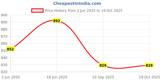 flipkart.com kartual Return Gift Item In Bulk | Water Bottle Sipper Cup for Milk/Juice/Water (12 Pcs) kartual Price History Graph from 2 Jun 2025 to 17 Oct 2025