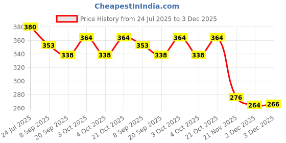 flipkart.com kartual School Set kartual Price History Graph from 24 Jul 2025 to 3 Dec 2025