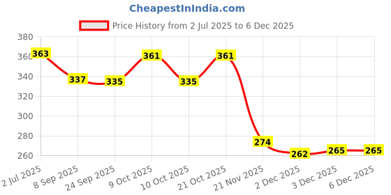 flipkart.com kartual School Set kartual Price History Graph from 2 Jul 2025 to 5 Dec 2025