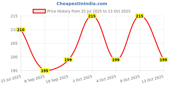 flipkart.com kartual School Set kartual Price History Graph from 25 Jul 2025 to 13 Oct 2025