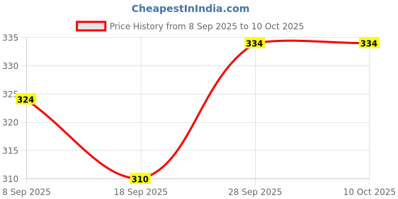 flipkart.com kartual School Set kartual Price History Graph from 8 Sep 2025 to 10 Oct 2025