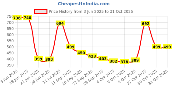 flipkart.com kartunbox Black Men Shoulder Bag Black Cross Body Bag kartunbox Price History Graph from 3 Jun 2025 to 31 Oct 2025