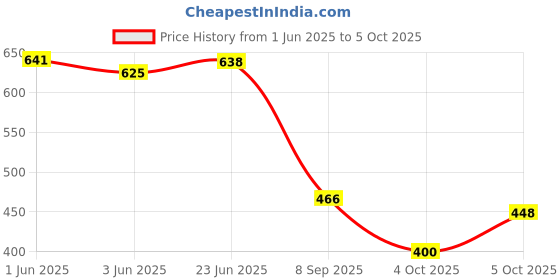 flipkart.com kartunbox Multicolor Polyester Carpet kartunbox Price History Graph from 1 Jun 2025 to 5 Oct 2025
